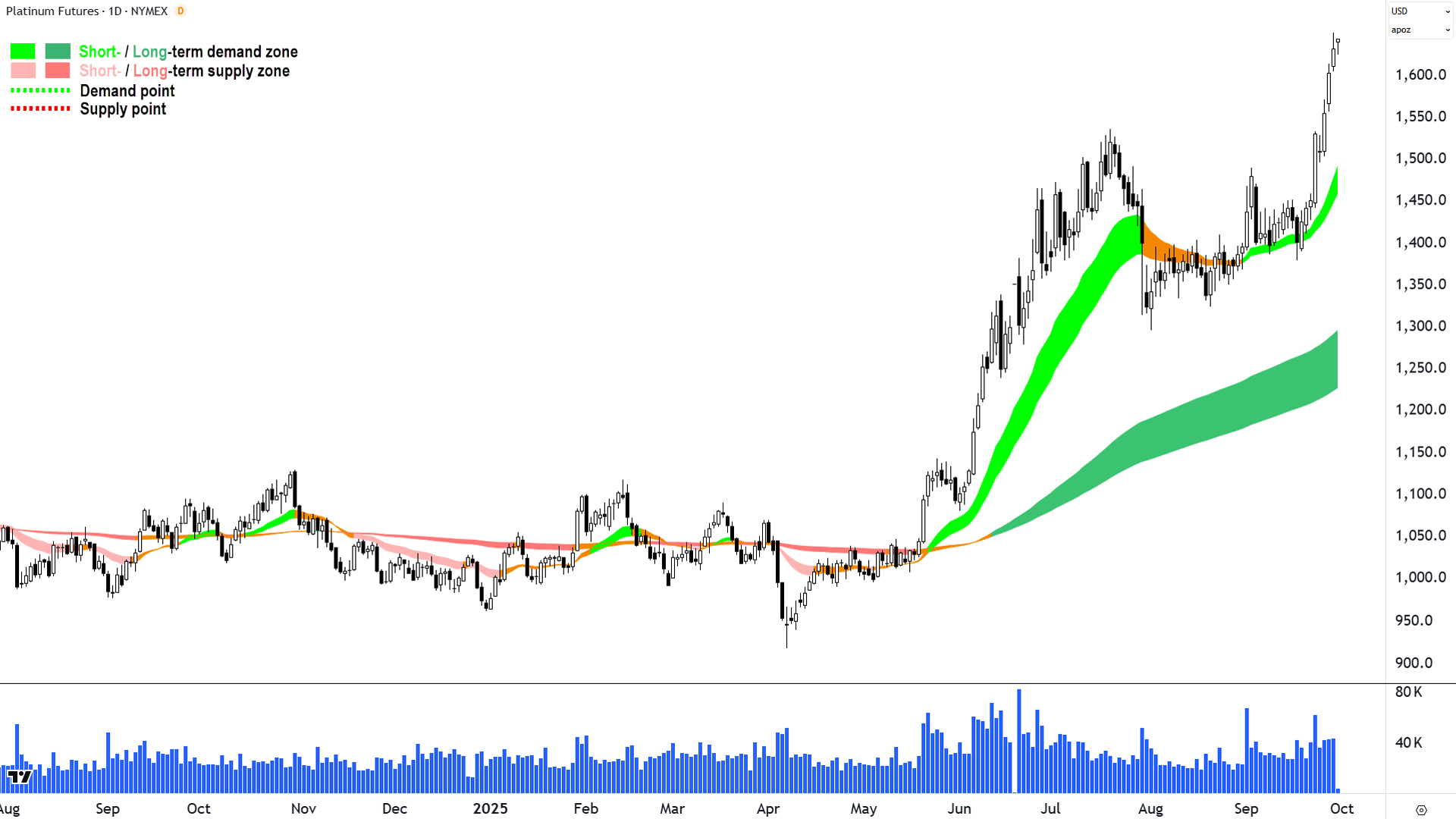 Platinum Futures (Front month, back-adjusted) COMEX chart 30 Sep