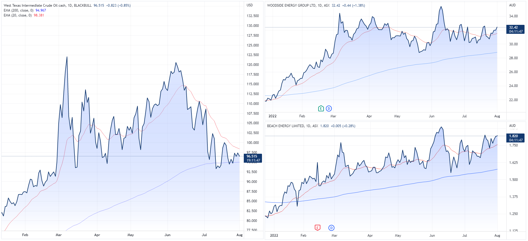 Oil Woodside Energy and Beach Energy price charts