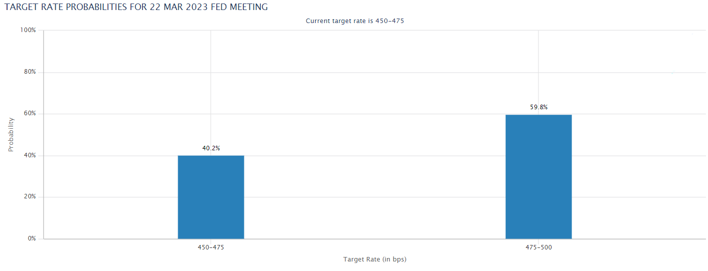 Fed rate hike probabilities