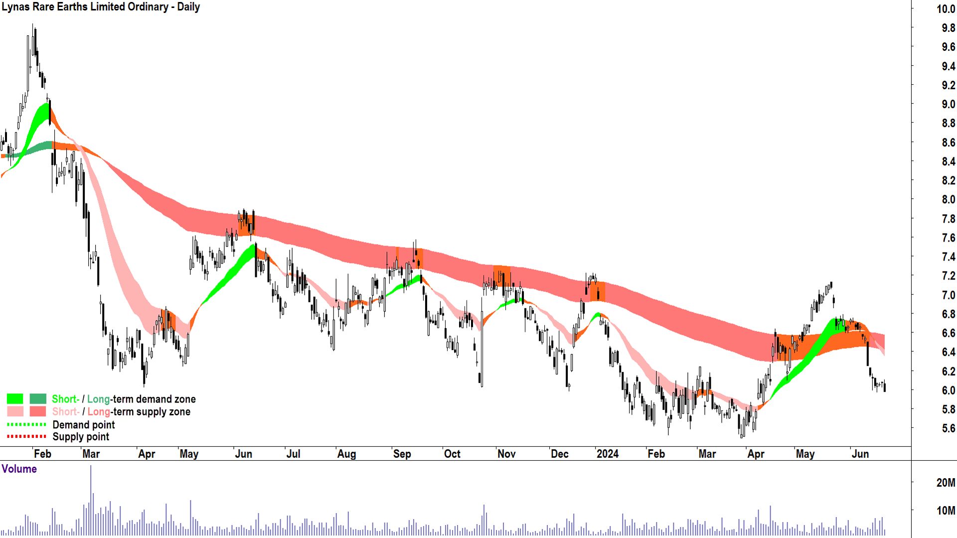 Lynas Rare Earths (ASX-LYC) chart 24 June 2024