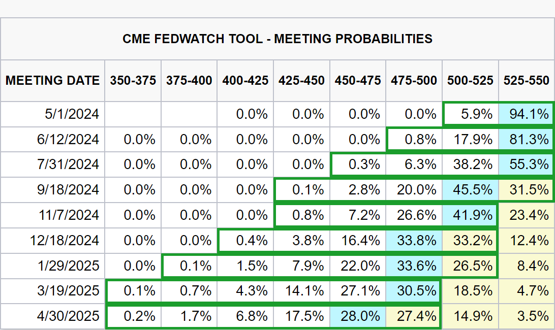 Fed Meeting cut probabilities as at 10 April i.e., post March CPI. Source CME