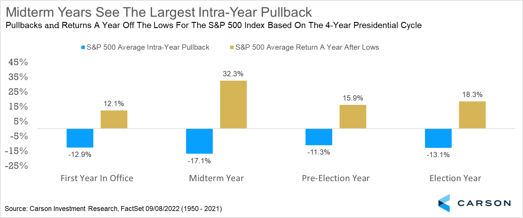 S&P 500 performance