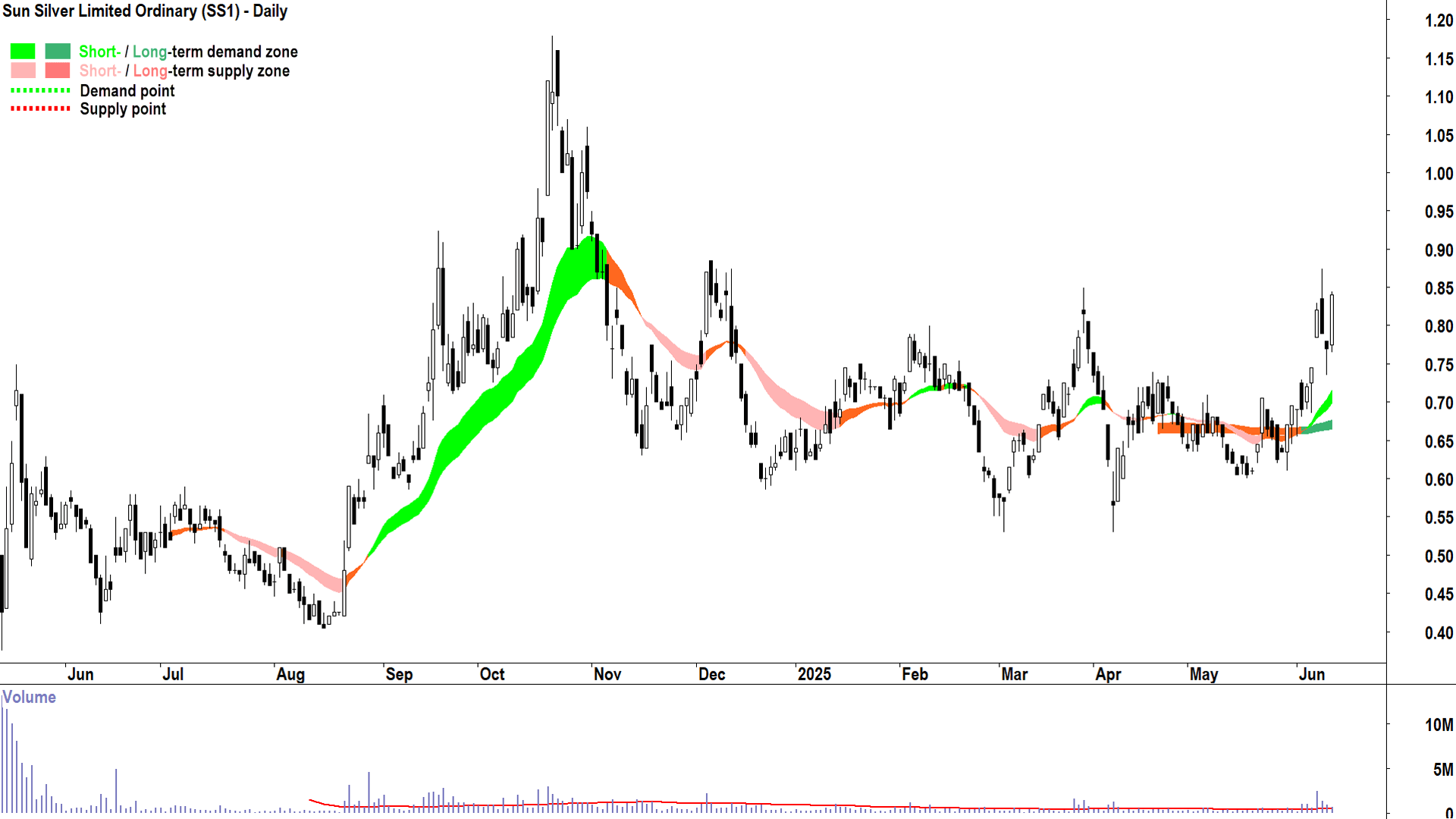 Sun Silver (ASX-SS1) daily chart 12 June 2025