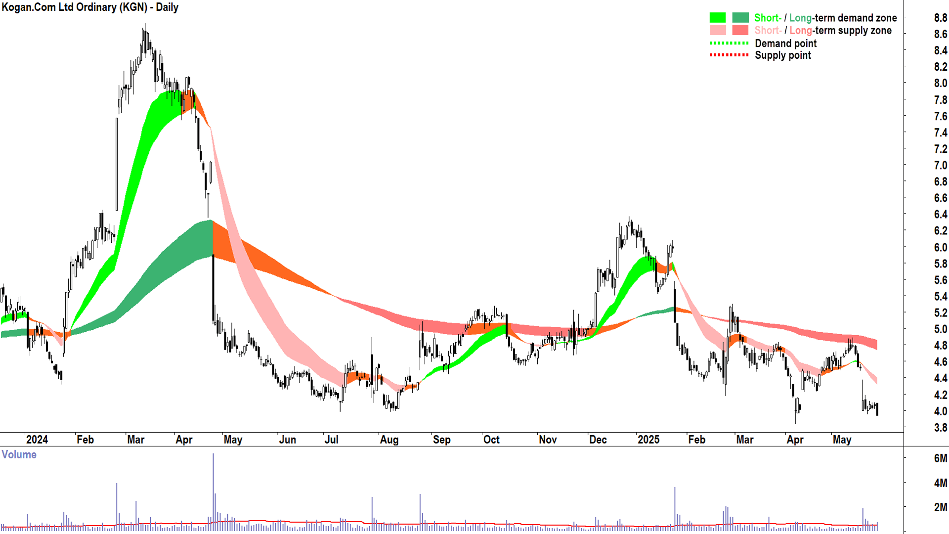 Kogan.Com (ASX-KGN) daily chart 28 May 2025