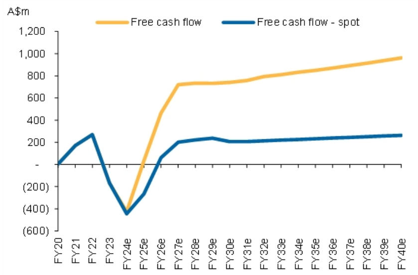 Free cash outflow could last longer at spot prices. Source LYC, Bloomberg, Macquarie Research, February 2024