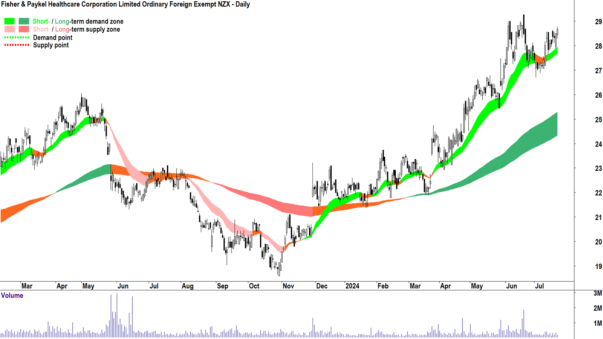 Fisher & Paykel Healthcare Corporation (ASX-FPH) chart 22 July 2024