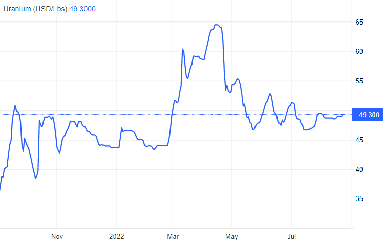 Uranium spot price