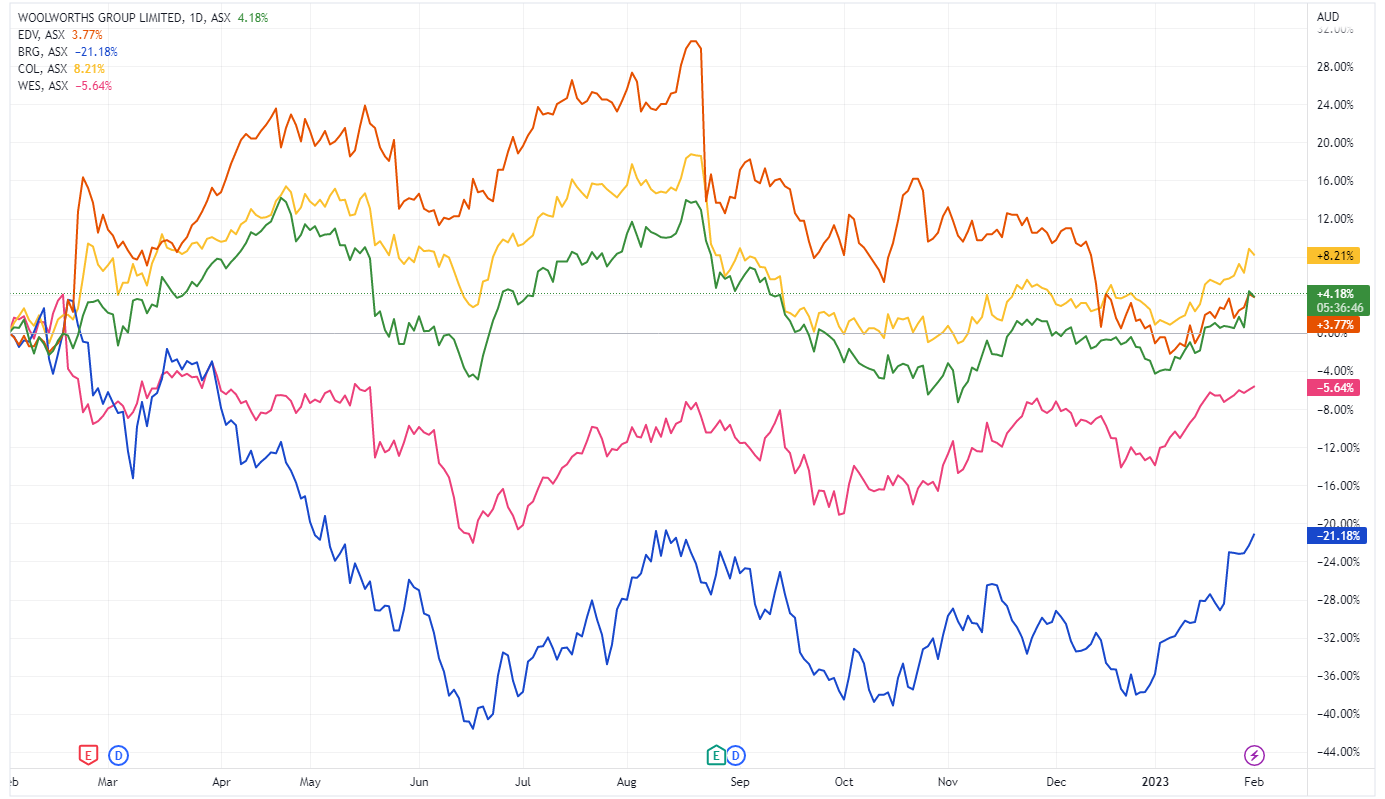 Retail stock performance comps