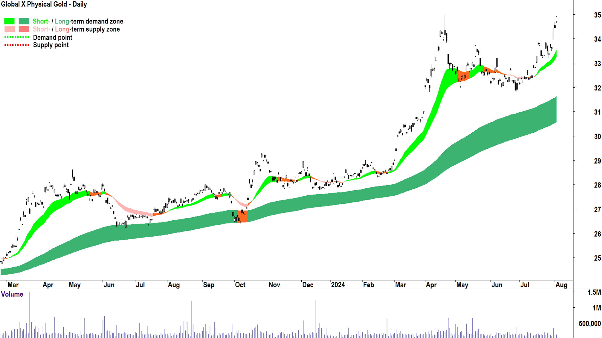 Global X Physical Gold Global X Physical Gold (ASX-GOLD) chart 2 August 2024