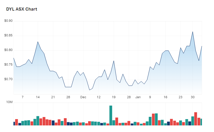 A look at the three month charts for Deep Yellow 
