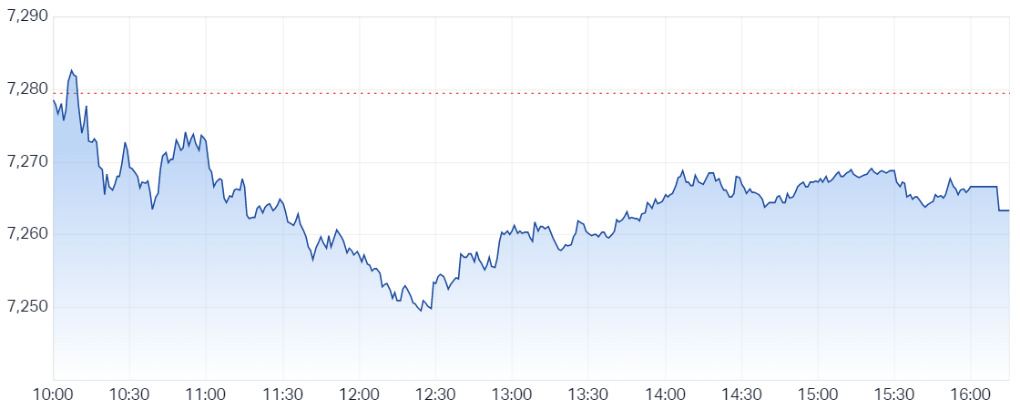 S&P ASX 200 (LIVE DATA) Share Prices & Charts - Market Index
