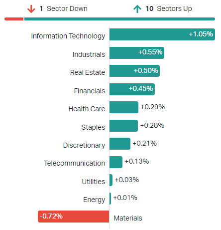 11 ASX Sectors 2022-02-04 