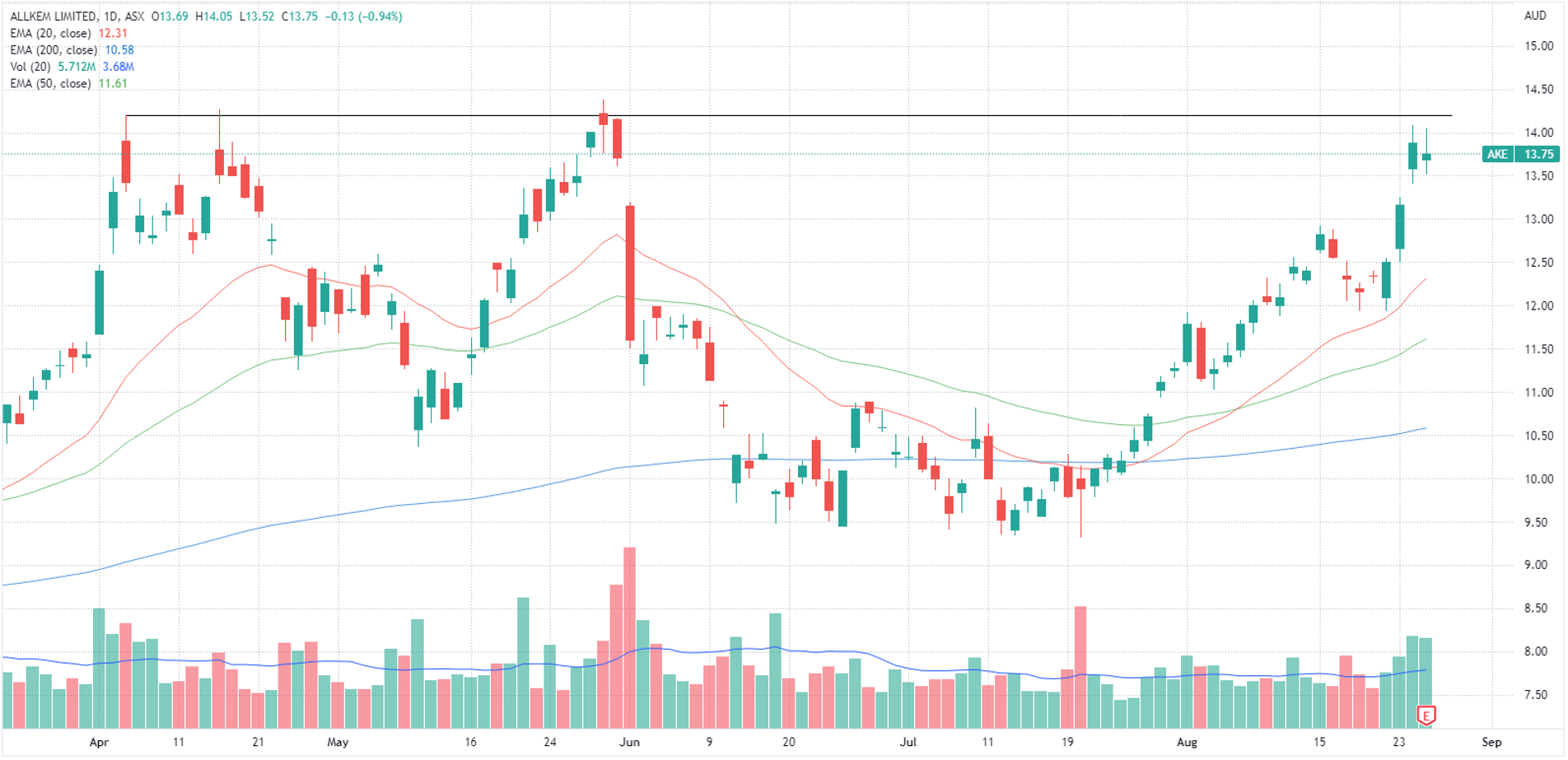 AKE price chart