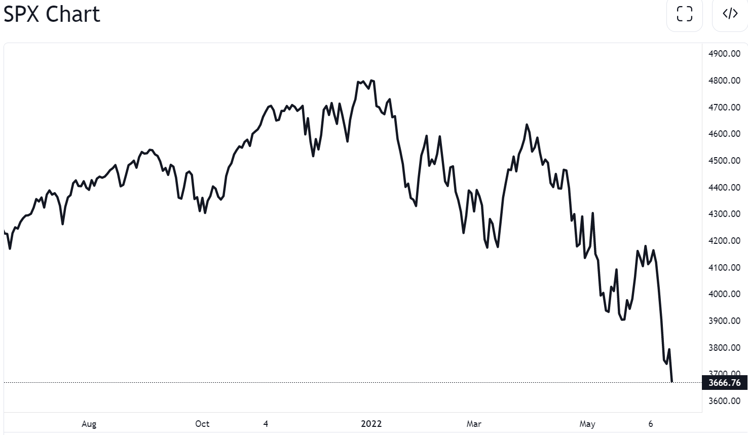 A look at the 1Y chart for the S&P500 [SPX]. Seeing a pattern? (Source: TradingView)