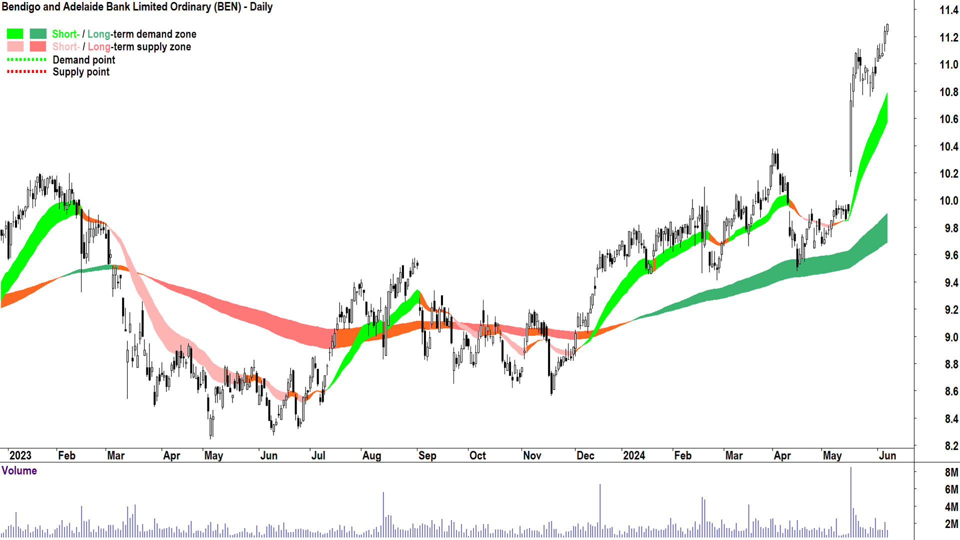 Bendigo and Adelaide Bank (ASX-BEN) chart 7 June 2024