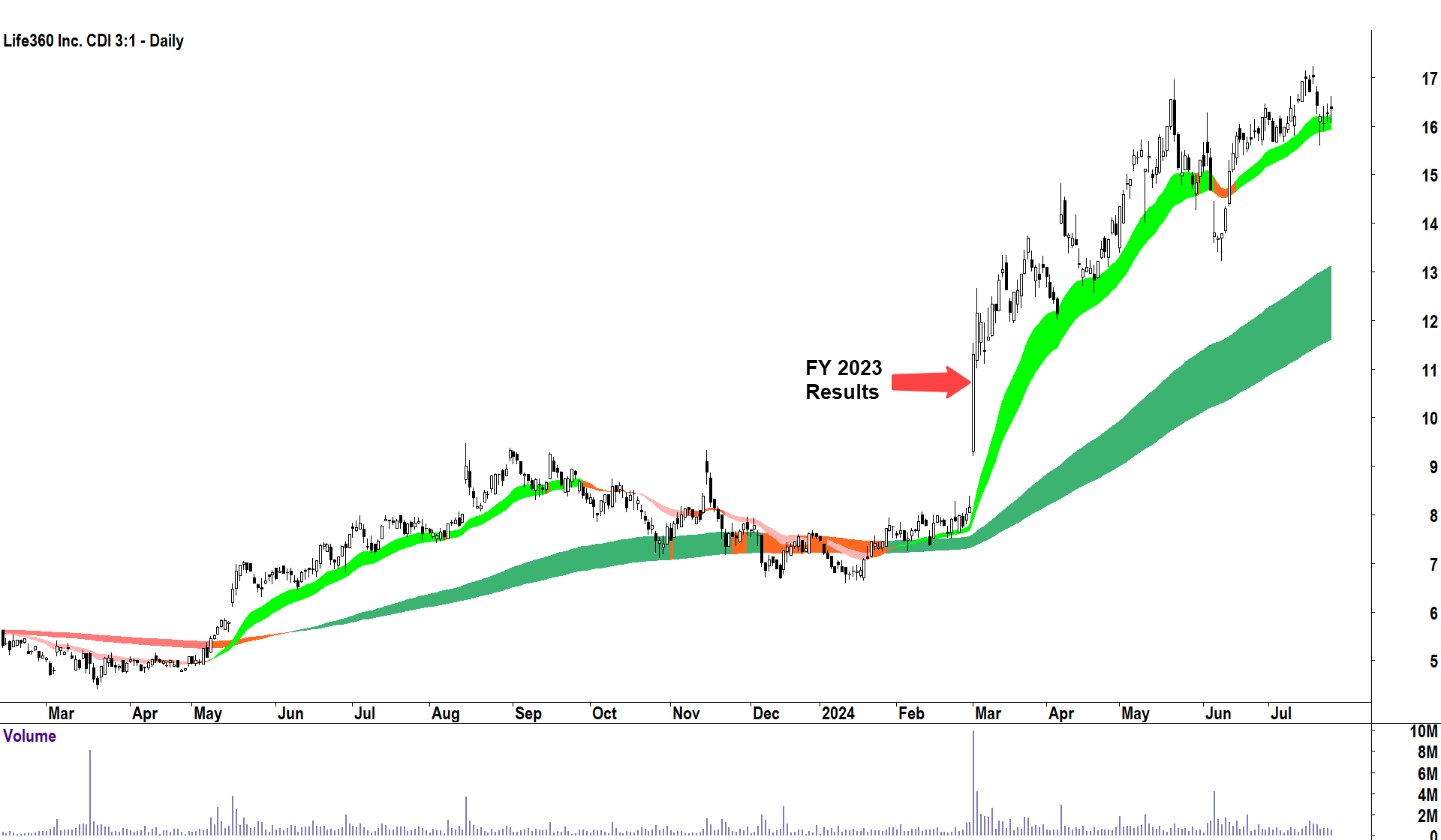 Life360 earnings season case study. The first response to earnings is often not the complete response.