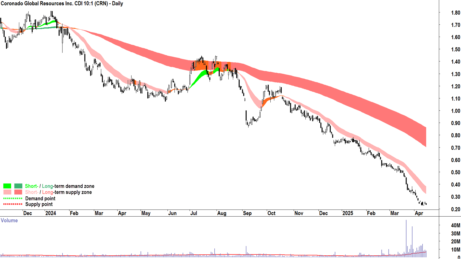 Coronado Global Resources (ASX-CRN) daily chart 15 April 2025