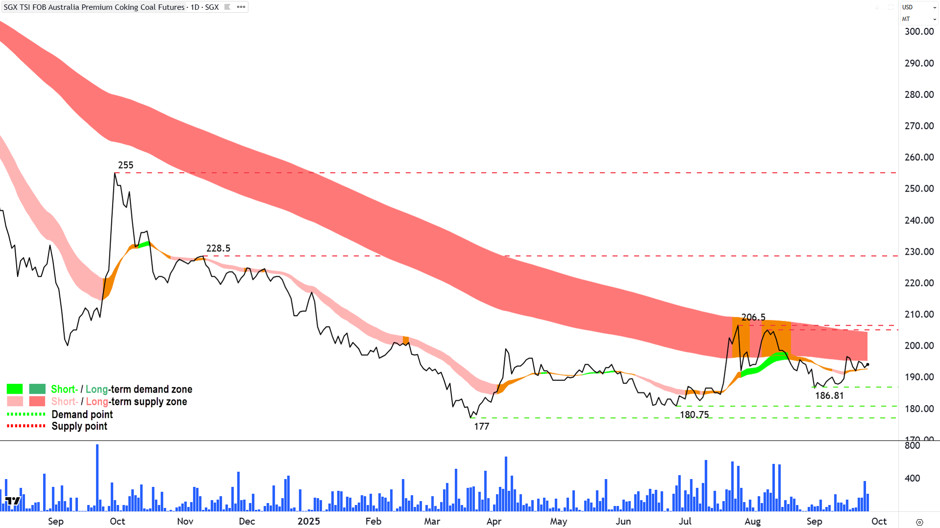 Australian Premium Coking Coal Futures (Front month, back-adjusted) SGX chart 25 Sep