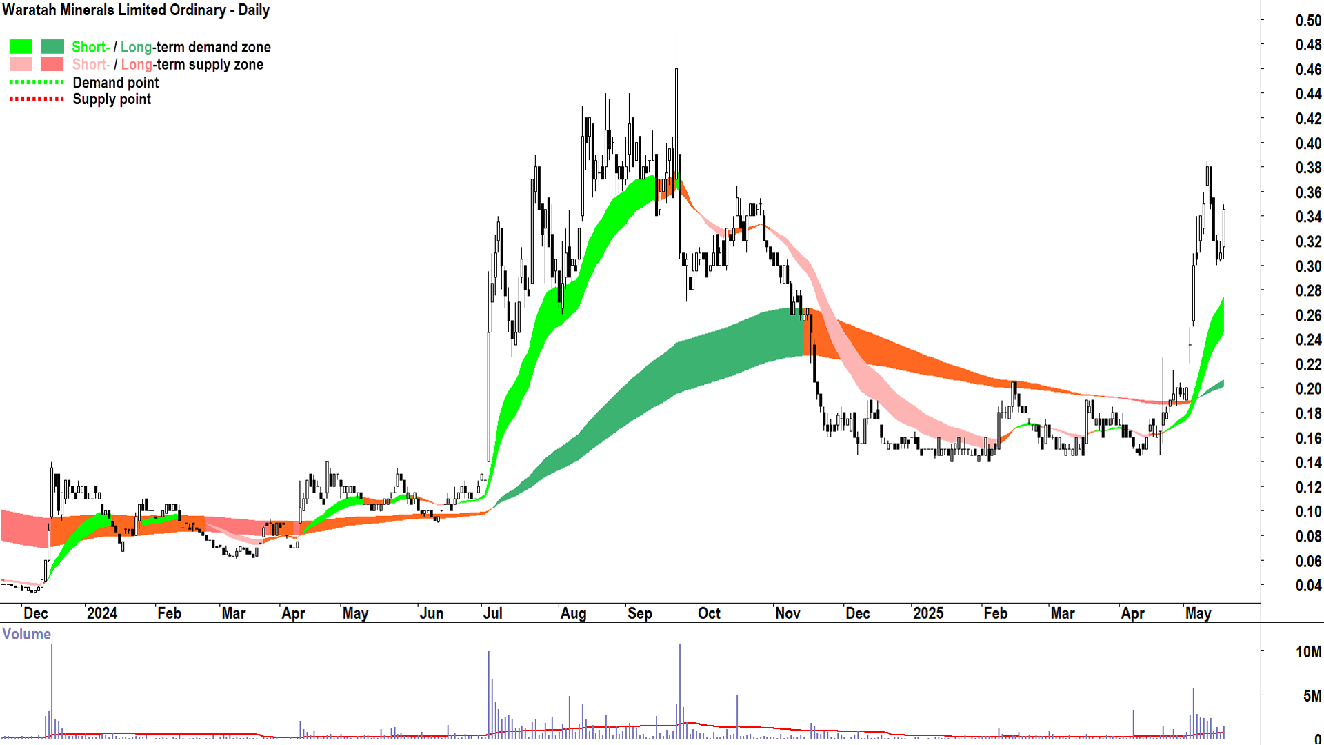 Waratah Minerals (ASX-WTM) daily chart 21 May 2025