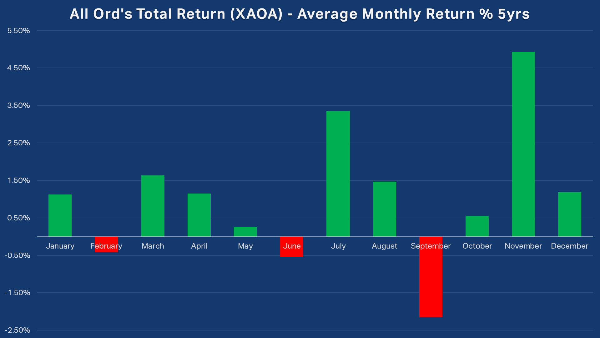 All Ordinaries Total Return XAOA Average Monthly Return 5 years