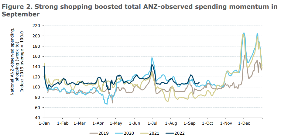 ANZ consumer spending