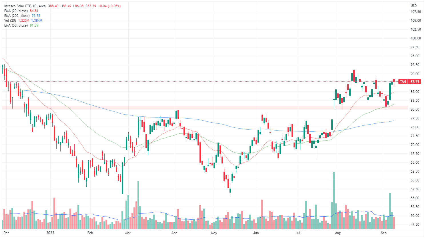 Solar ETF
