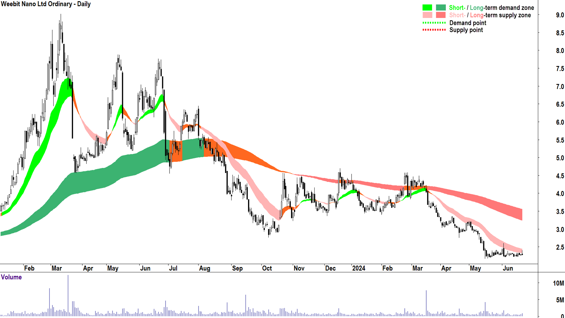Weebit Nano (ASX-WBT) chart 24 June 2024