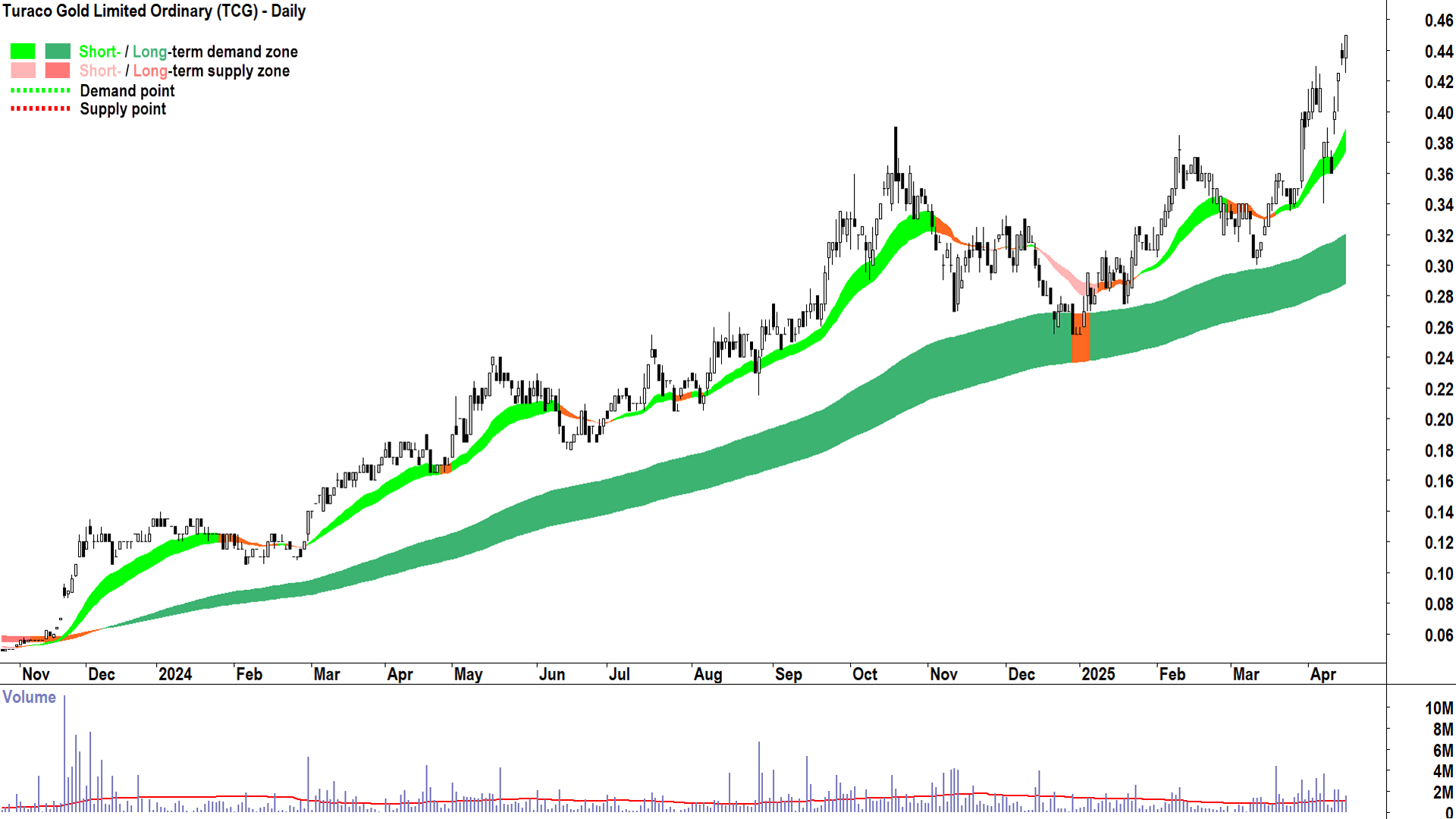Turaco Gold (ASX-TCG) daily chart 15 April 2025