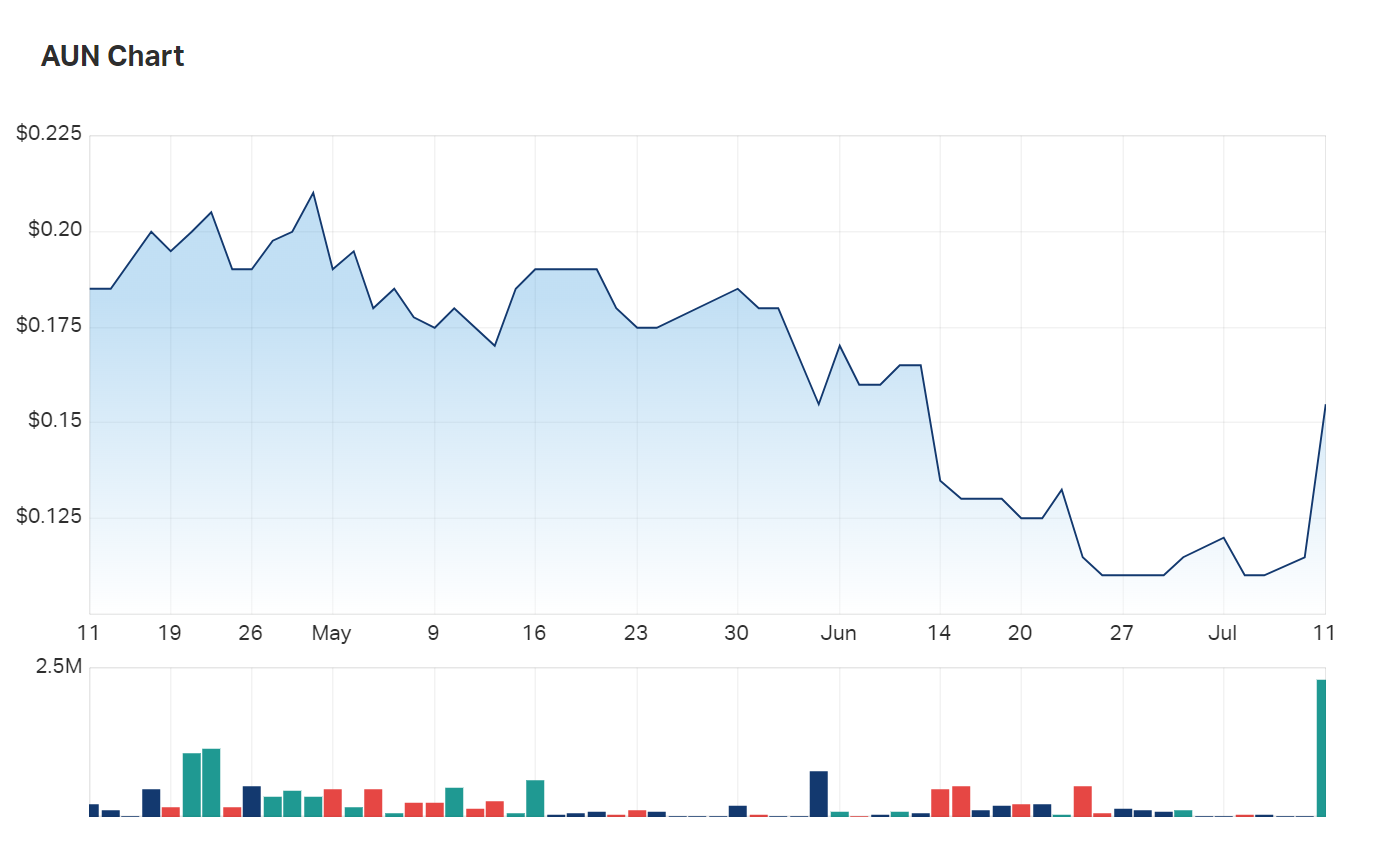 Woah, nelly: the far right of Aurumin's three month charts shows the impact of today's results 