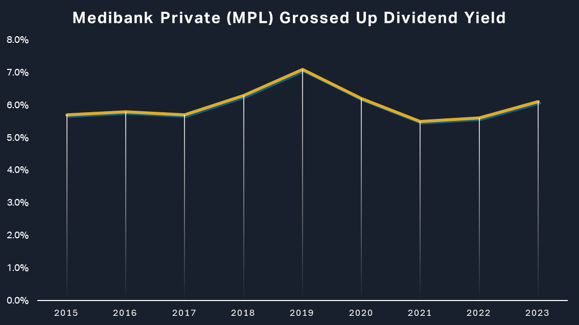 Medibank Private Dividend Yield Chart