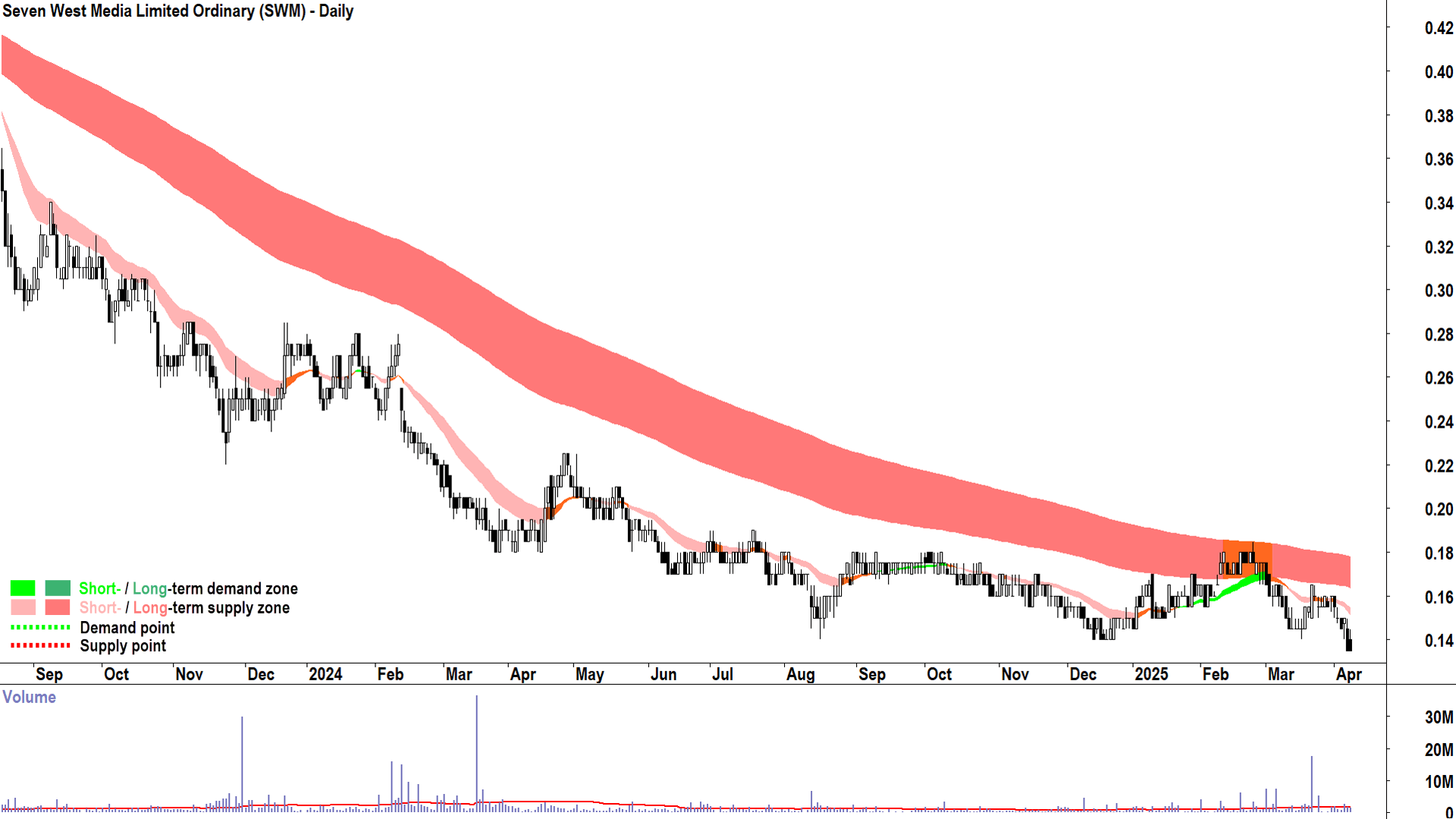 Seven West Media (ASX-SWM) daily chart 8 April 2025