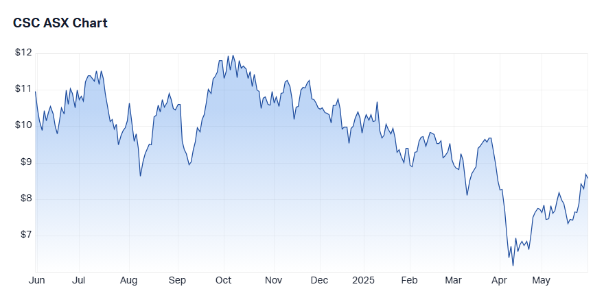 Capstone Copper (ASX-CSC) share price chart 30 May 2025