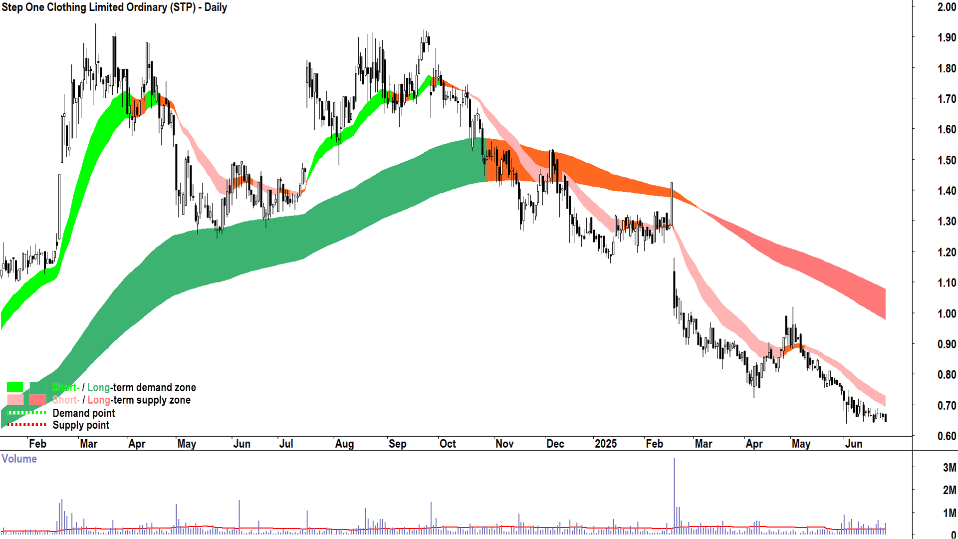 Step One Clothing (ASX-STP) daily chart 26 June 2025