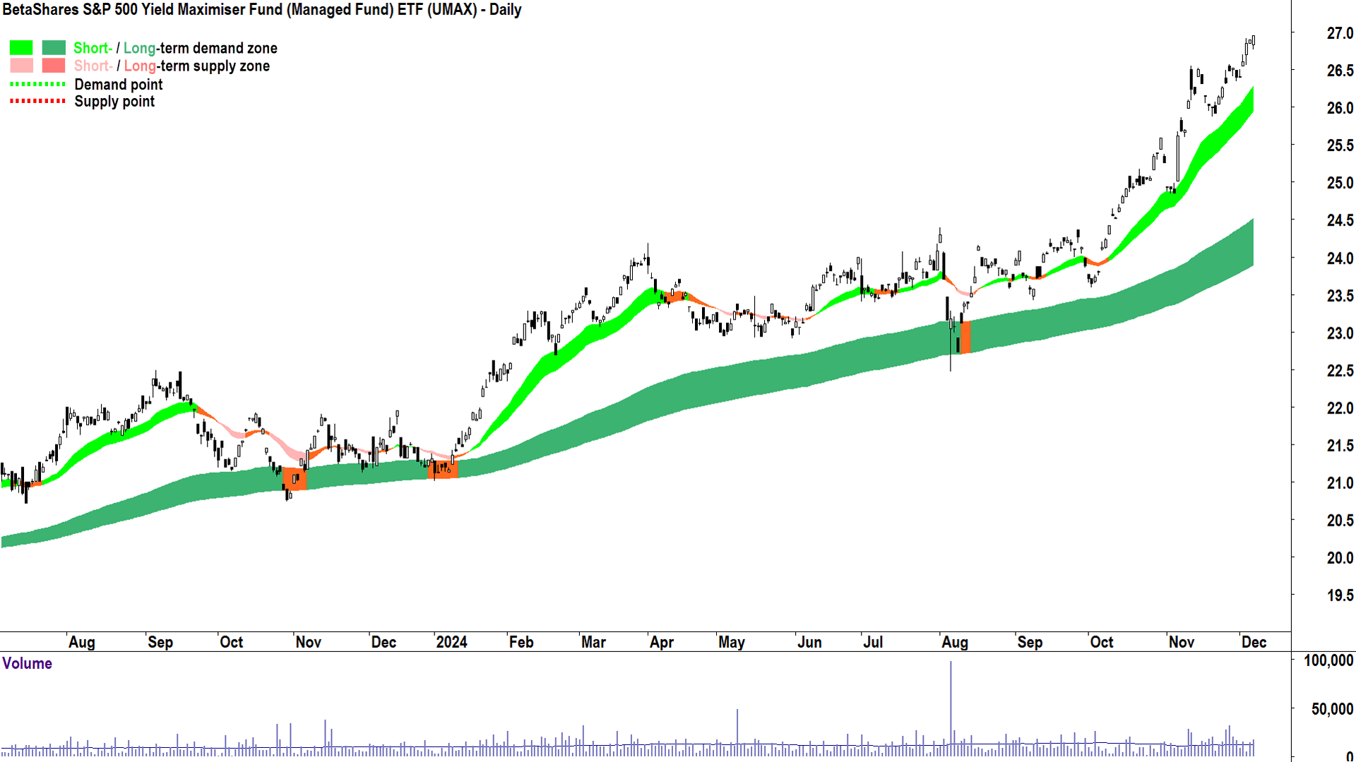 BetaShares S&P 500 Yield Maximiser Fund ETF (ASX-UMAX) chart 6 December 2024