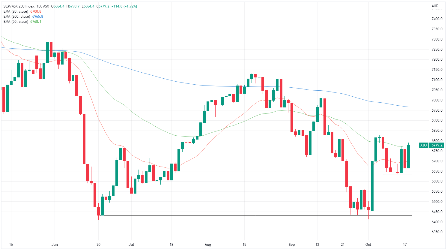 XJO chart