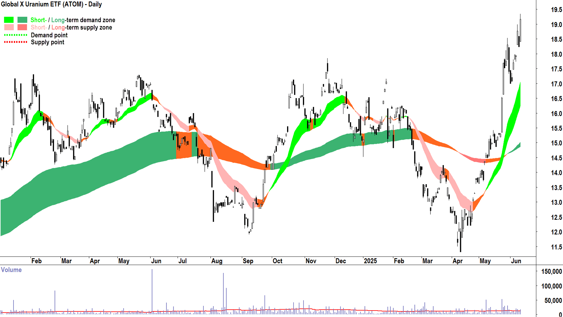 Global X Uranium ETF (ASX-ATOM) daily chart 12 June 2025