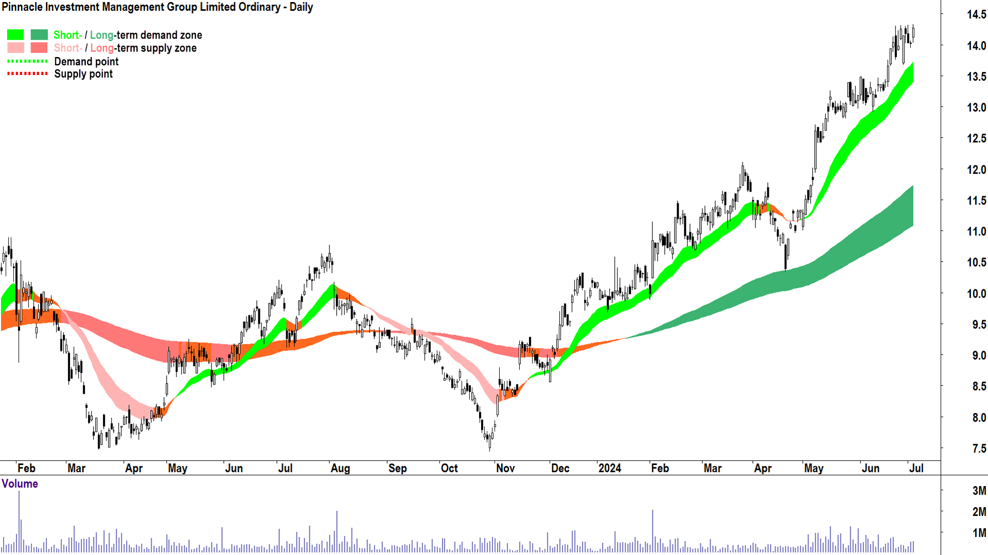 Pinnacle Investment Management Group (ASX-PNI) chart 3 July 2024
