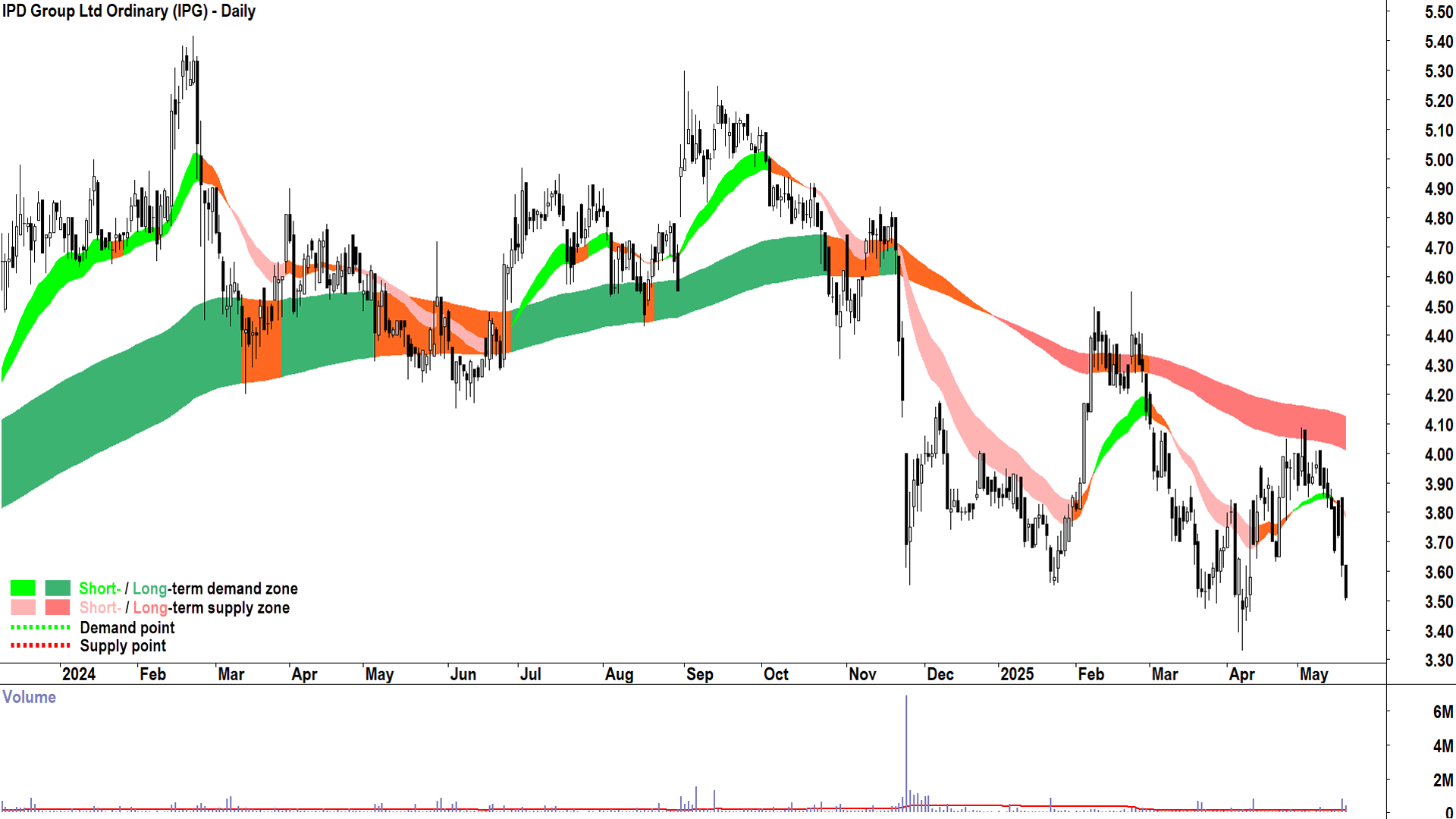 IPD Group (ASX-IPG) daily chart 20 May 2025