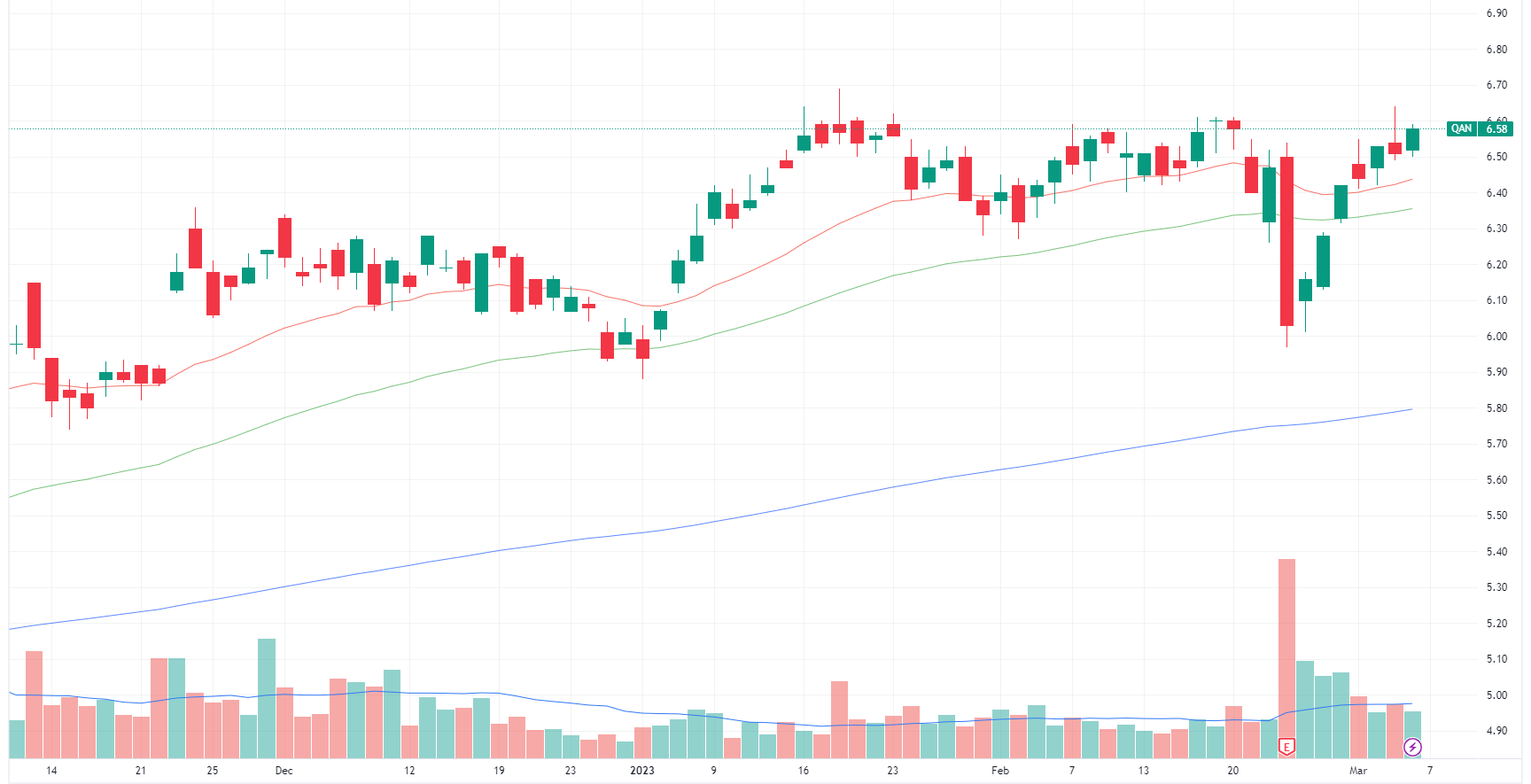 Qantas chart