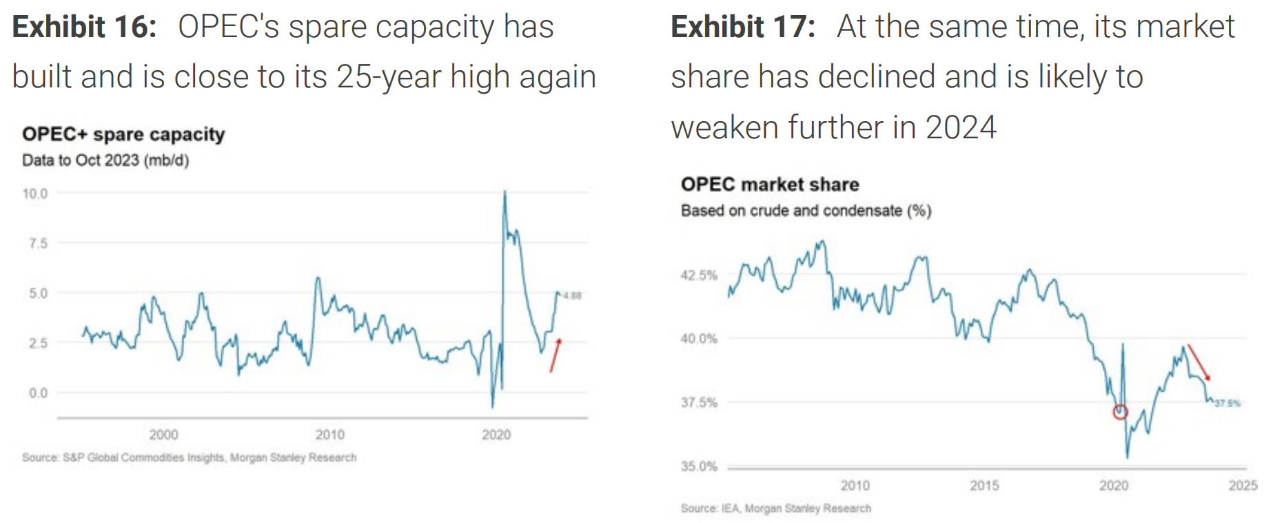 OPEC Spare capacity and market share