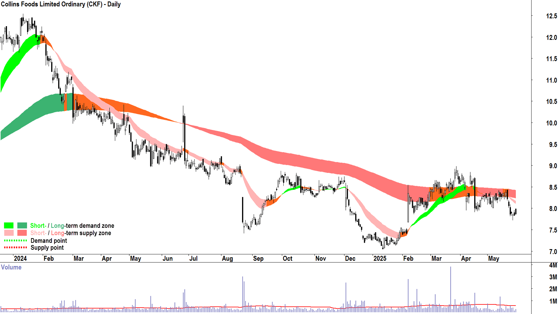 Collins Foods (ASX-CKF) daily chart 29 May 2025