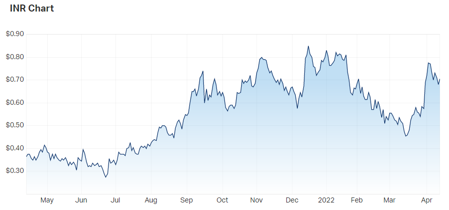 INR price chart