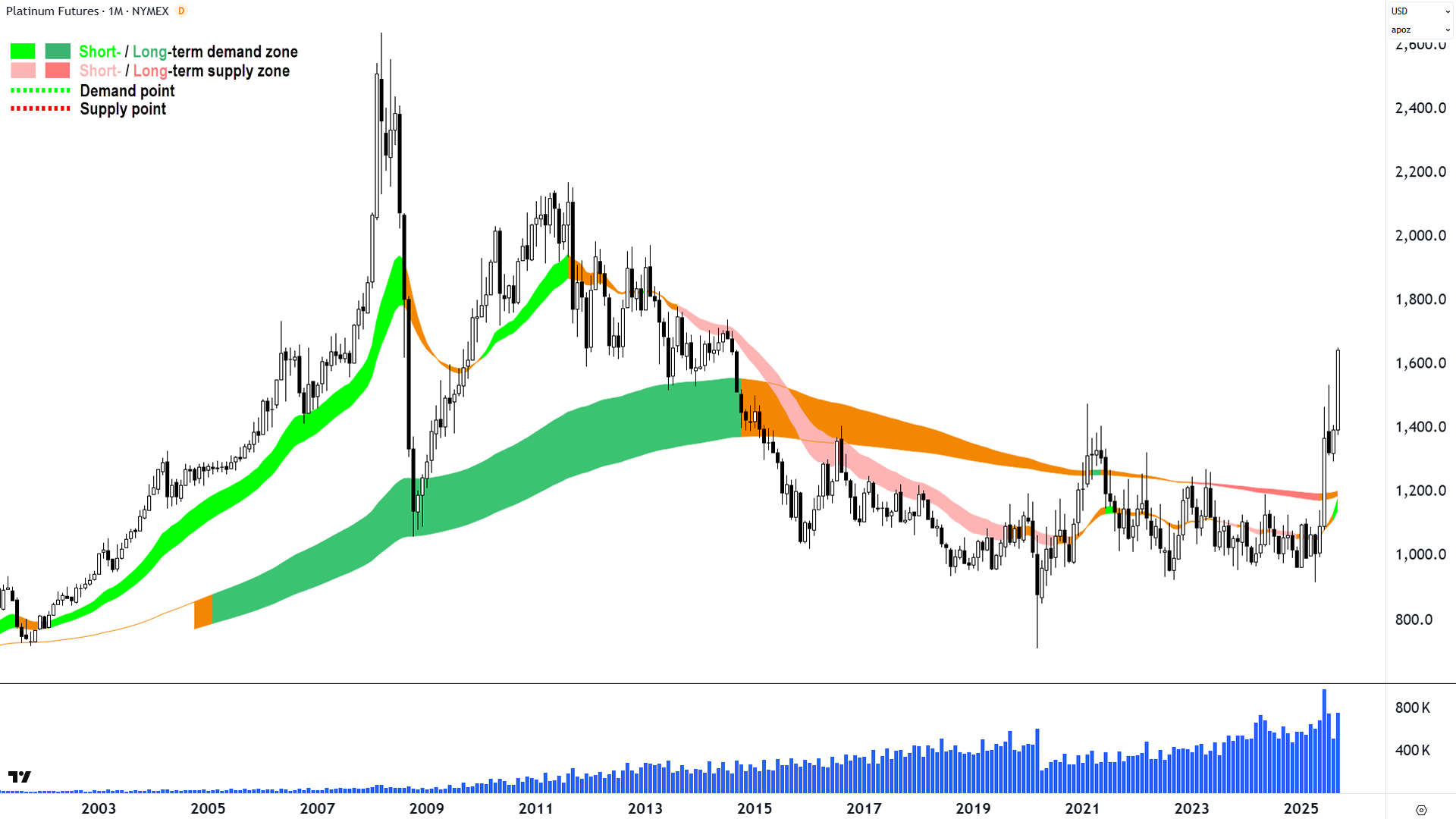Platinum Futures (Front month, back-adjusted) COMEX monthly chart 30 Sep