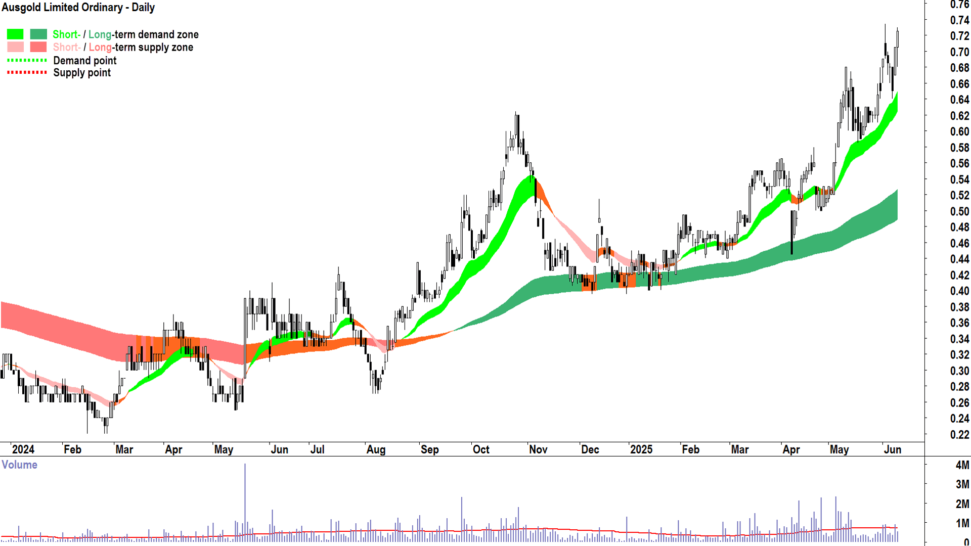 Ausgold (ASX-AUC) daily chart 11 June 2025