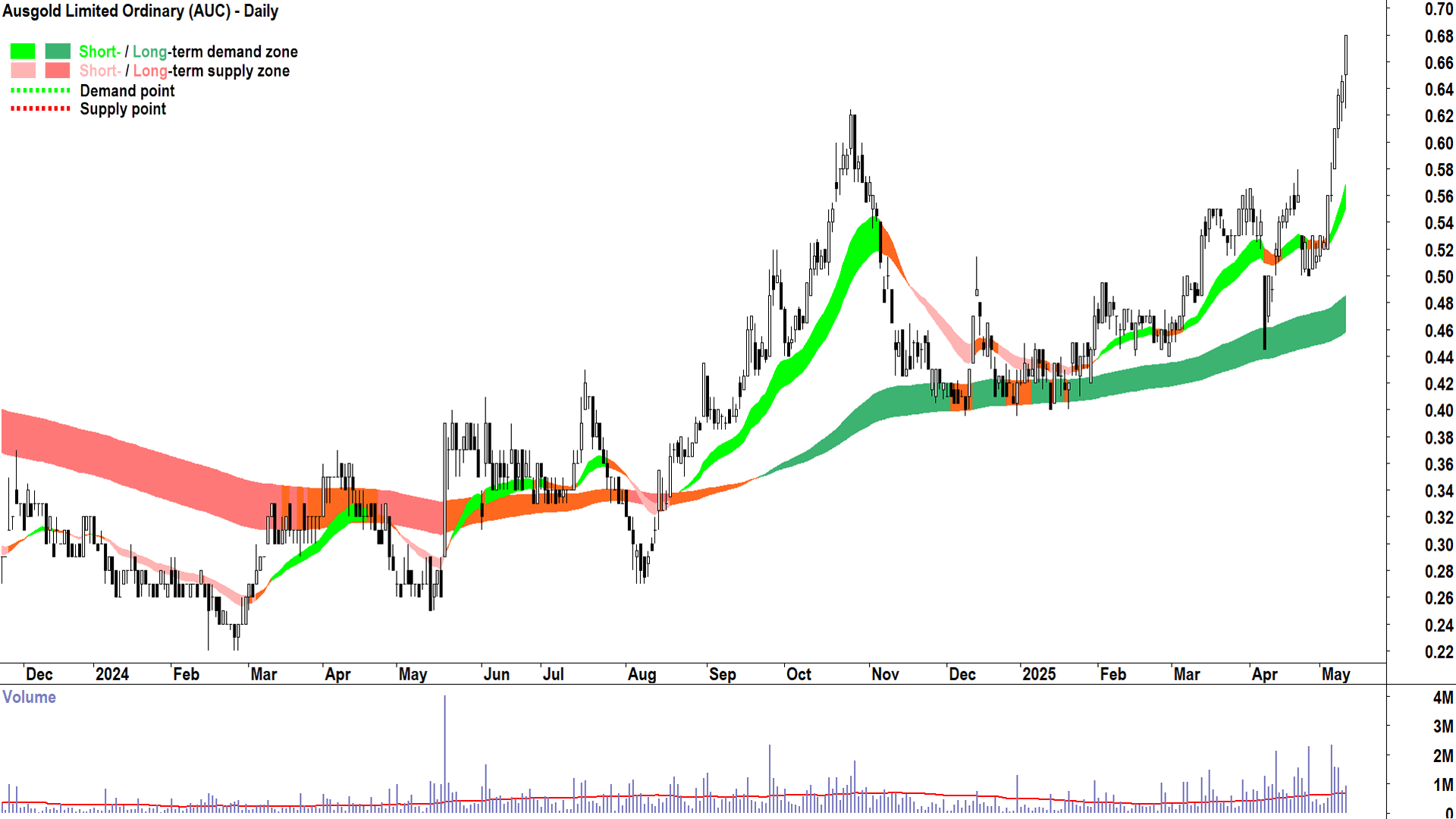 Ausgold (ASX-AUC) daily chart 12 May 2025