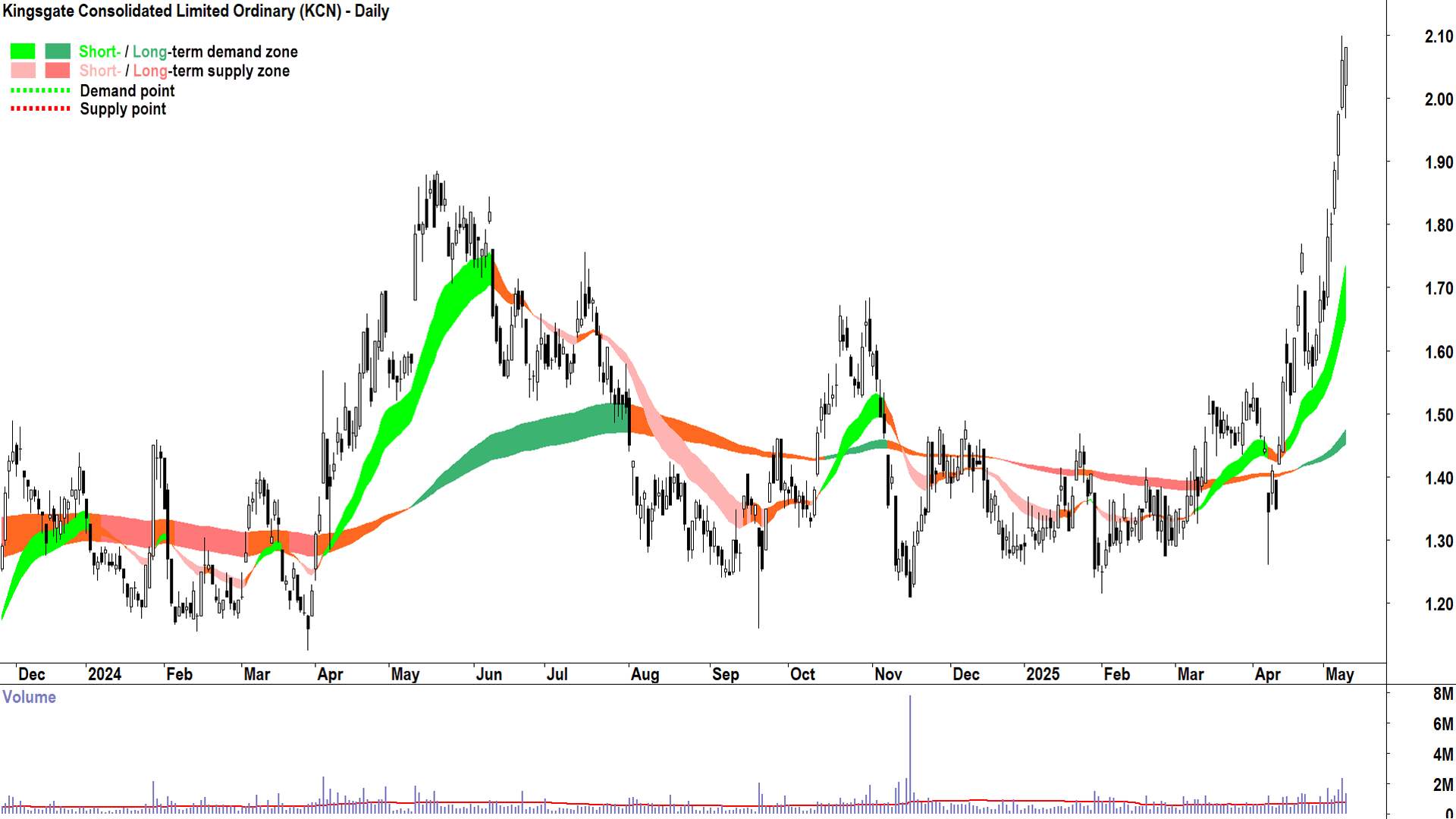 Kingsgate Consolidated (ASX-KCN) daily chart 9 May 2025