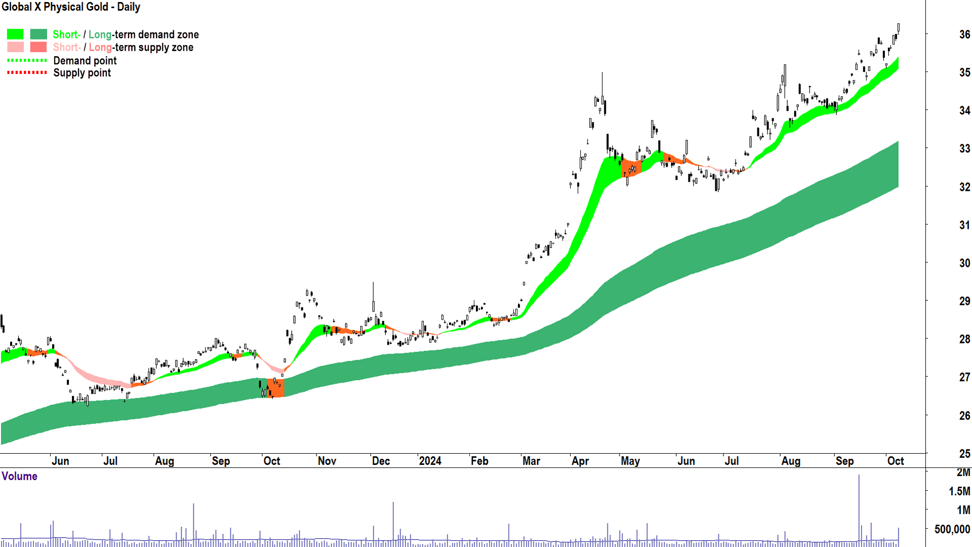 Global X Physical Gold Global X Physical Gold (ASX-GOLD) chart 8 October 2024