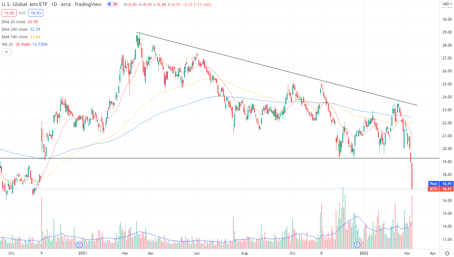 US Global Jets ETF