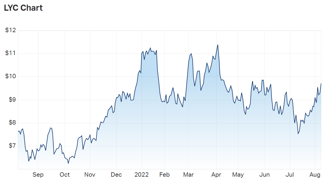 Lynas share price chart