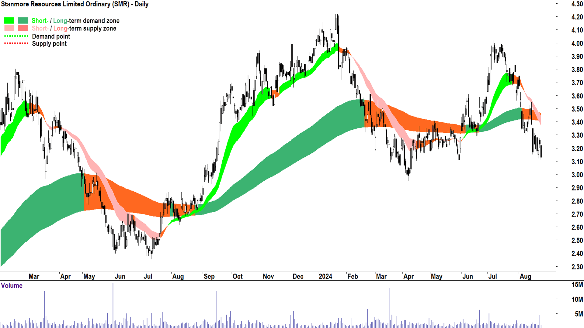 Stanmore Resources (ASX-SMR) chart 23 August 2024